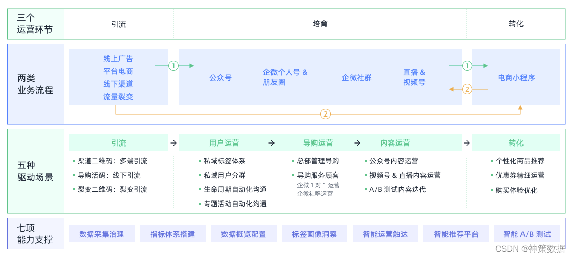 神策数据上榜 2022 中国消费行业数字化产品  解决方案 TOP30