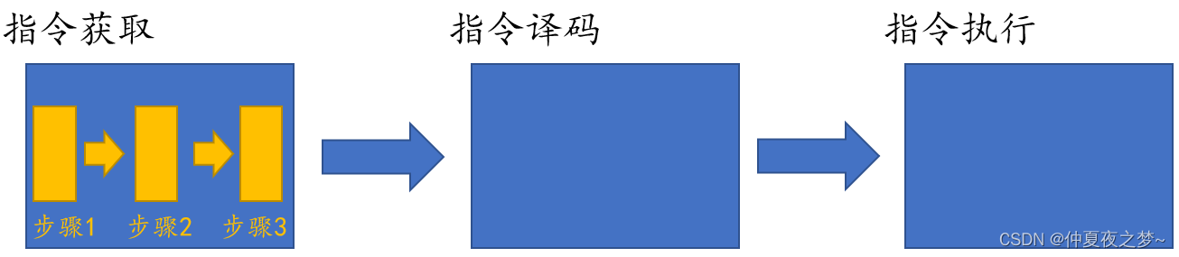 ARM 指令流水线