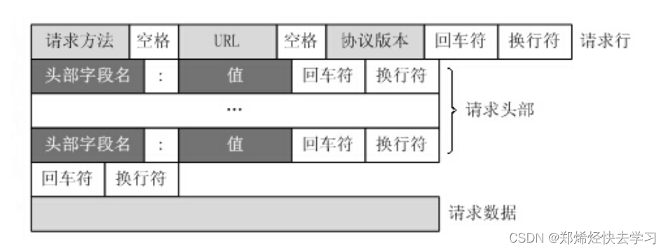 Linux搭建Web服务器（二）——Web Server 与 HTTP