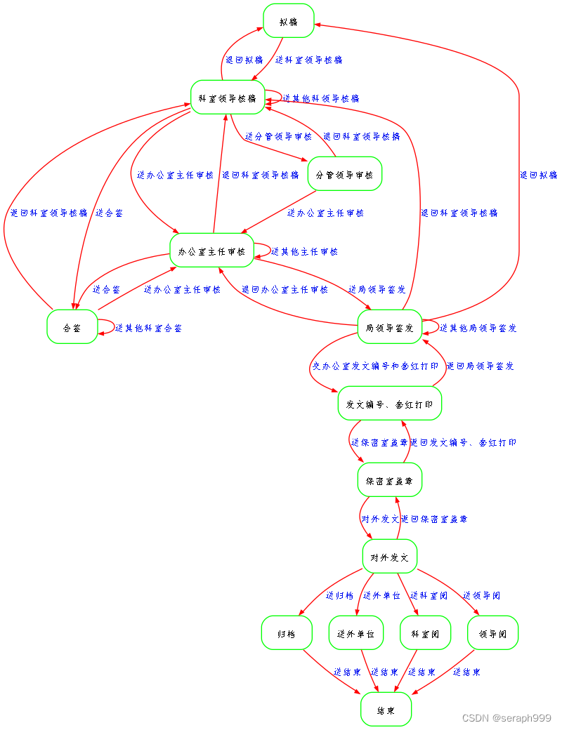 python OA流程图xml文件画图 graphviz的使用