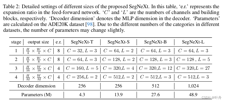 SegNeXt: 重新思考基于卷积注意力的语义分割
