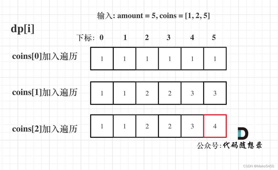 代码随想录算法训练营第四十四天【动态规划part06】 | 完全背包、518. 零钱兑换 II、377. 组合总和 Ⅳ