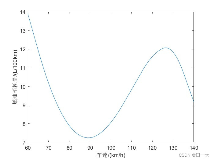 Constant speed 100 km fuel consumption curve