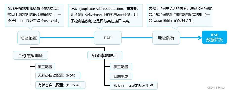 IPv6单播地址业务流程