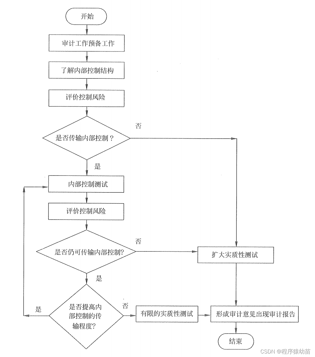 系统集成项目管理工程师软考知识点（第二章已完结）