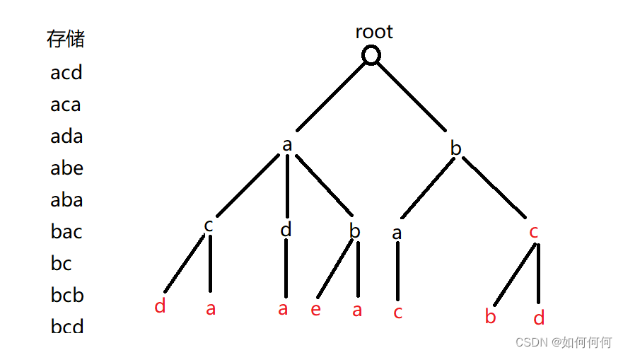 数据结构之Trie树