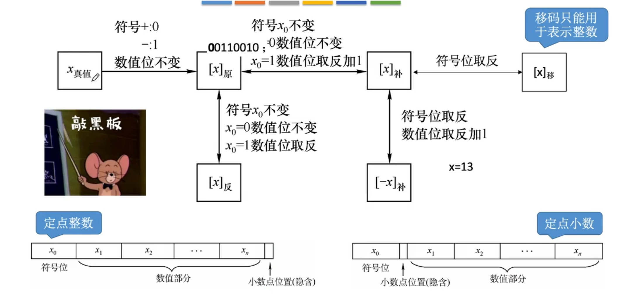 【计算机组成原理】数据的表示和运算（二）