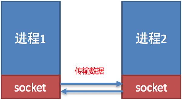 Python高级技巧