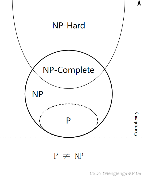 P NP NPH NPC的关系