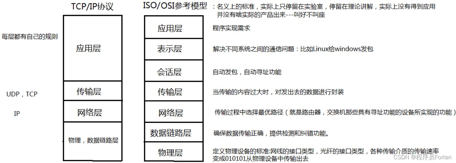 JavaSE进阶--网络编程