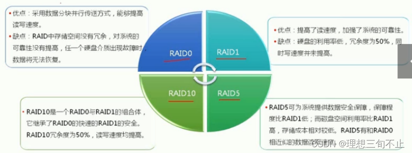 常见的RAID级别和特点