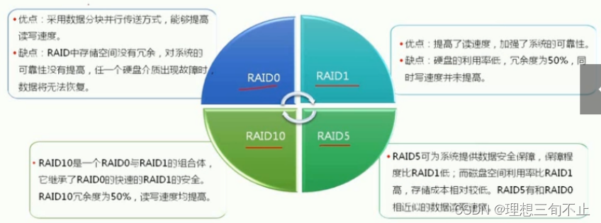 Common RAID levels and features