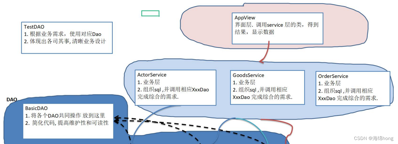 MySQL-Java的连接媒介----JDBC