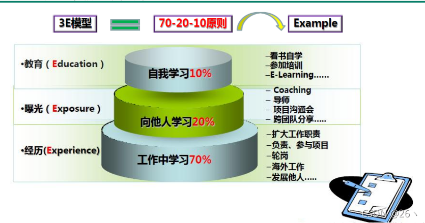 工作中的学习>向他人学习>自我学习