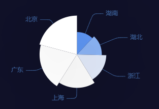 echarts关于自定义饼图数据刷新和颜色渲染问题-小白菜博客