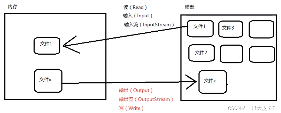 Javase | IO流