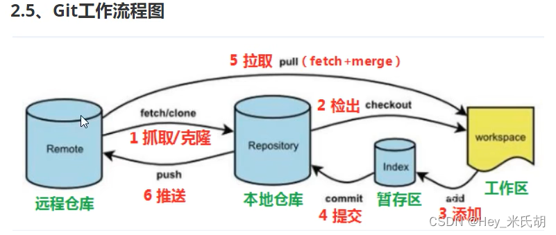 在idea中使用Git技术