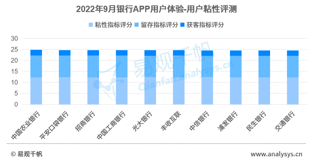 用户体验成为继MAU后，手机银行竞争分化的下一分水岭，易观千帆重磅发布手机银行APP用户体验GX评测