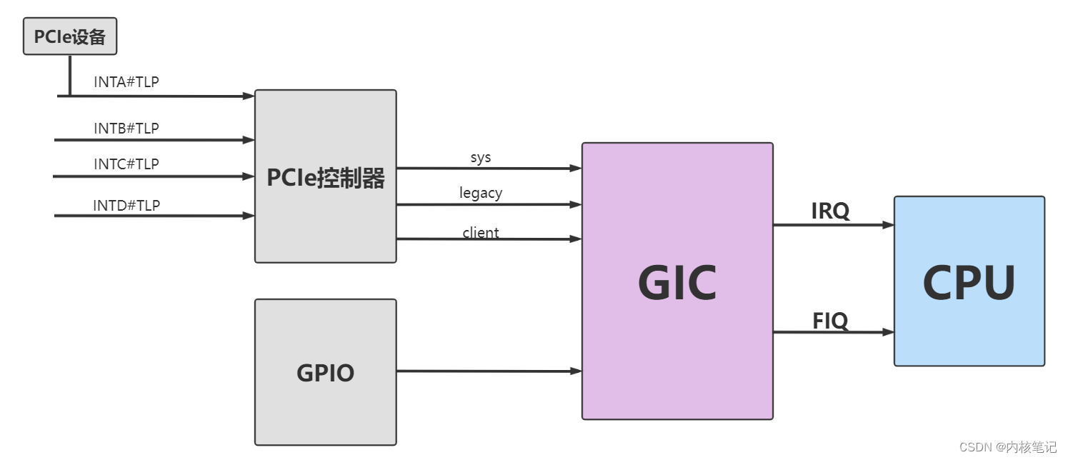 RK3399平台开发系列讲解（PCI/PCI-E）5.54、PCIE INTx中断机制