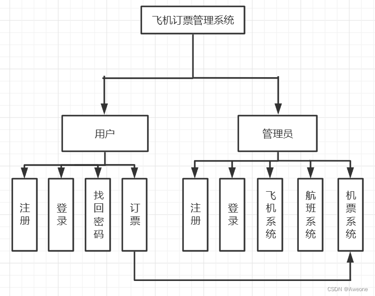 项目总体数据流图