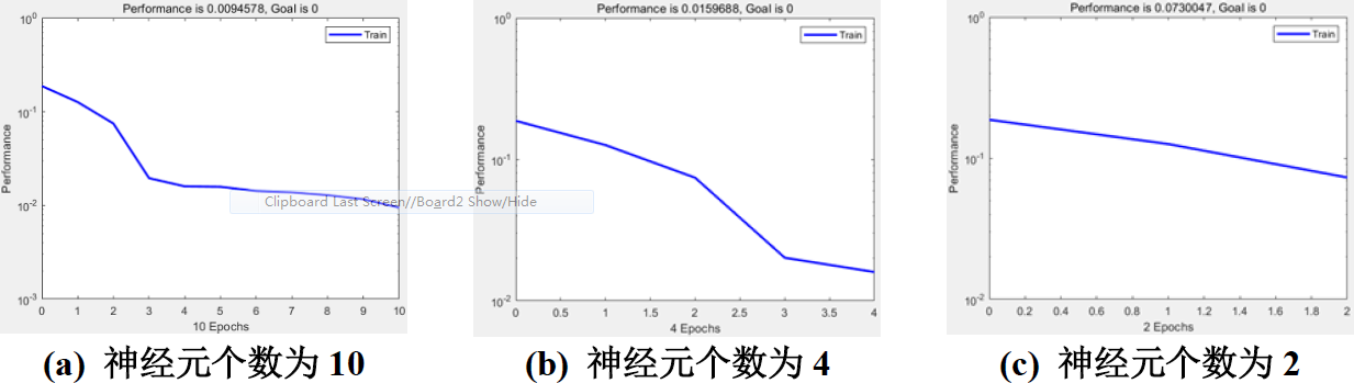▲ 图3.1.6 不同神经元个数RBF简单数据集合训练效果