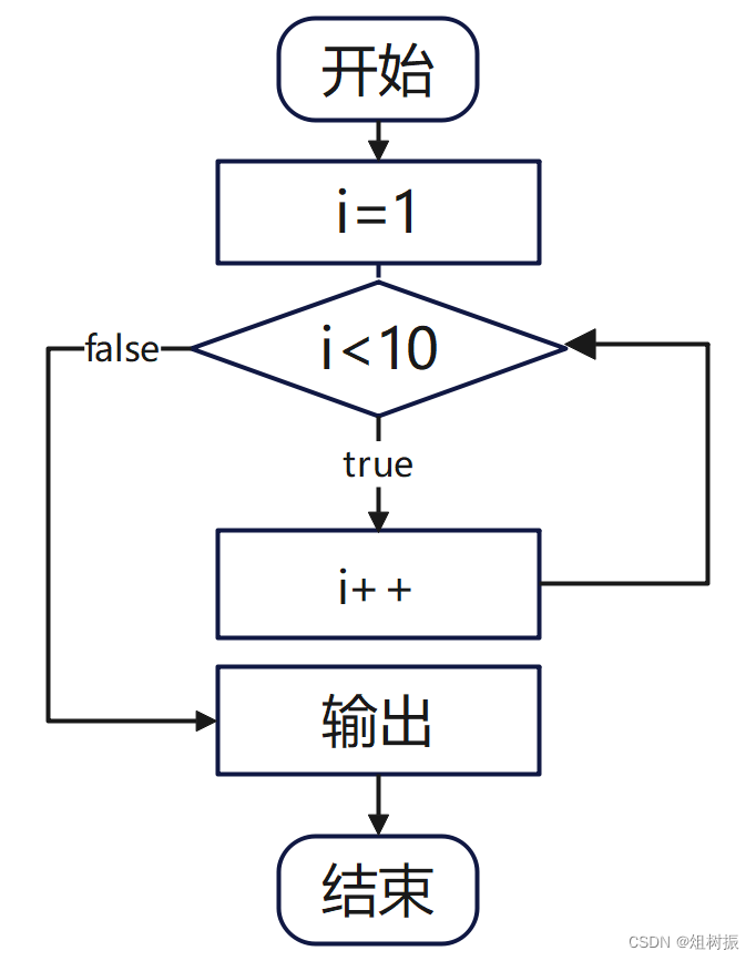 JAVA结构、循环语句