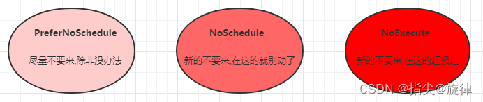 二十二、Kubernetes中Pod调度第四篇污点（容忍）调度详解、实例