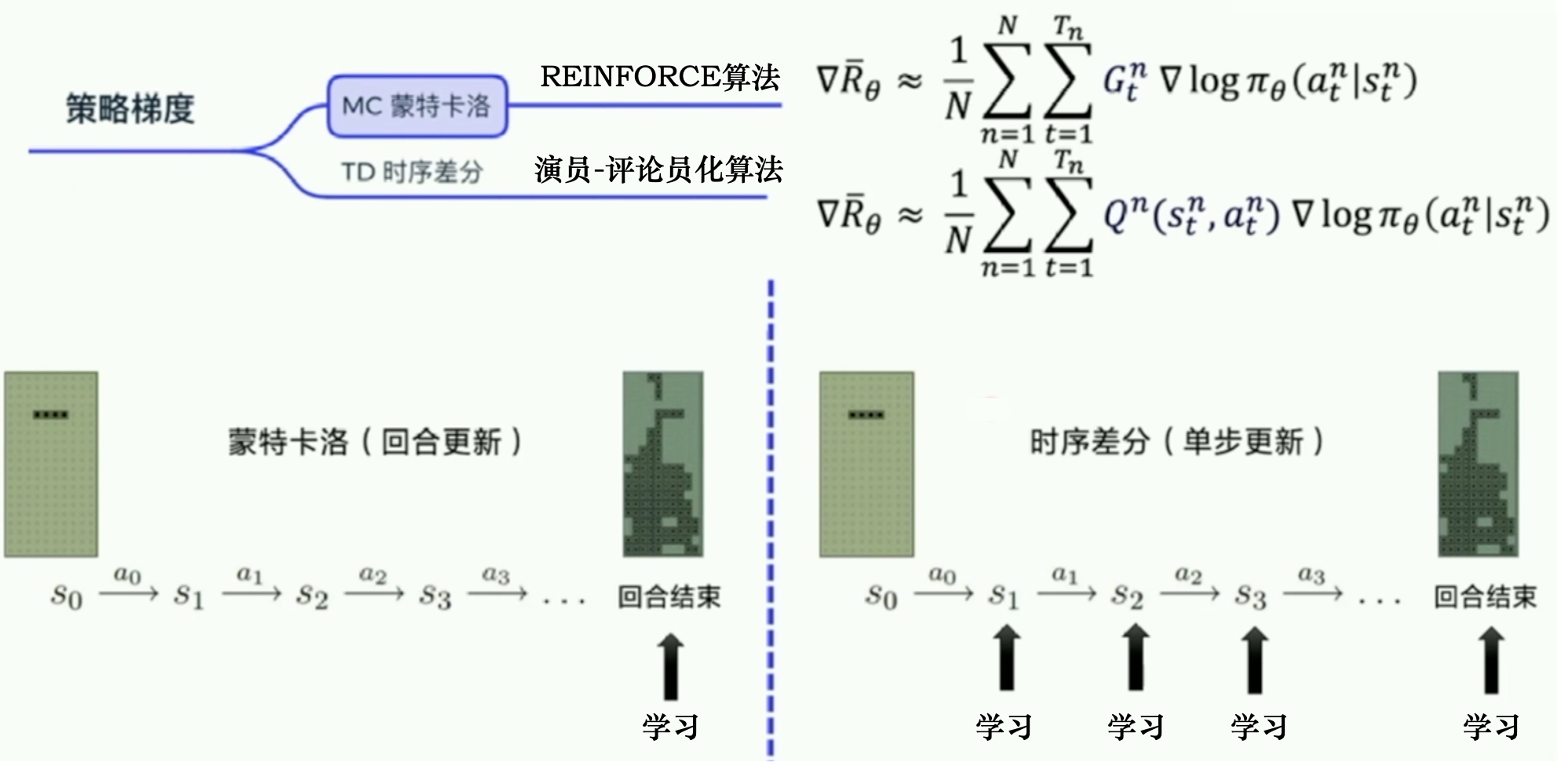 蒙特卡洛方法与时序差分方法