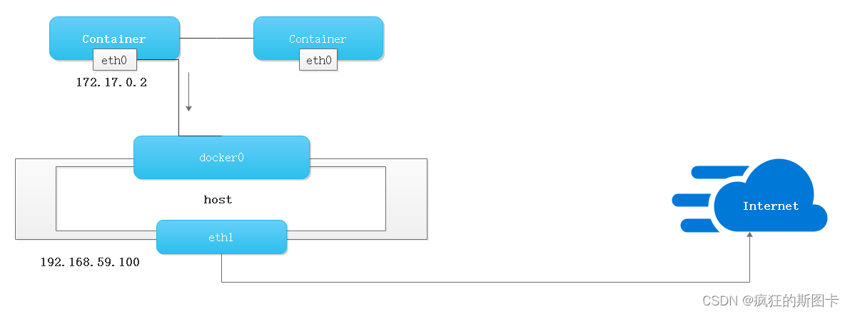 [Falha na transferência da imagem do link externo, o site de origem pode ter mecanismo anti-leech, é recomendável salvar a imagem e carregá-la diretamente (img-CvN8av1M-1646748475009) (C:\Users\zhuquanhao\Desktop\Screenshot command collection\linux \Docker\Docker section Parte II\11.bmp)]