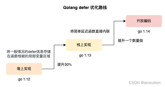 万字长文：从实践到原理说透Golang defer