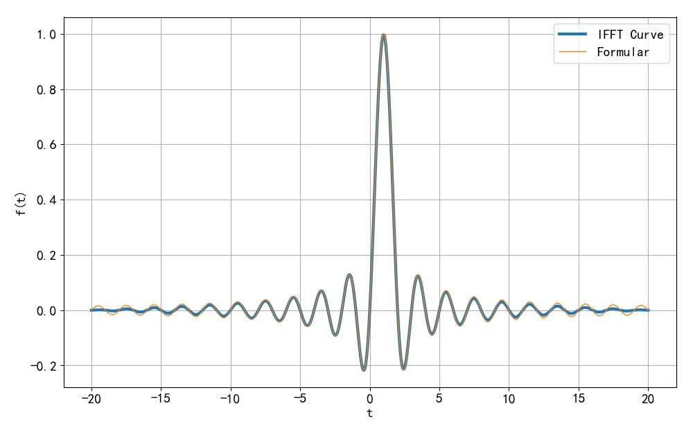 ▲ 图1.2.5 利用IFFT 进行反变换与推导出的公式进行对比