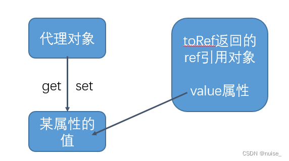 vue3 ref reactive响应式数据 赋值的问题