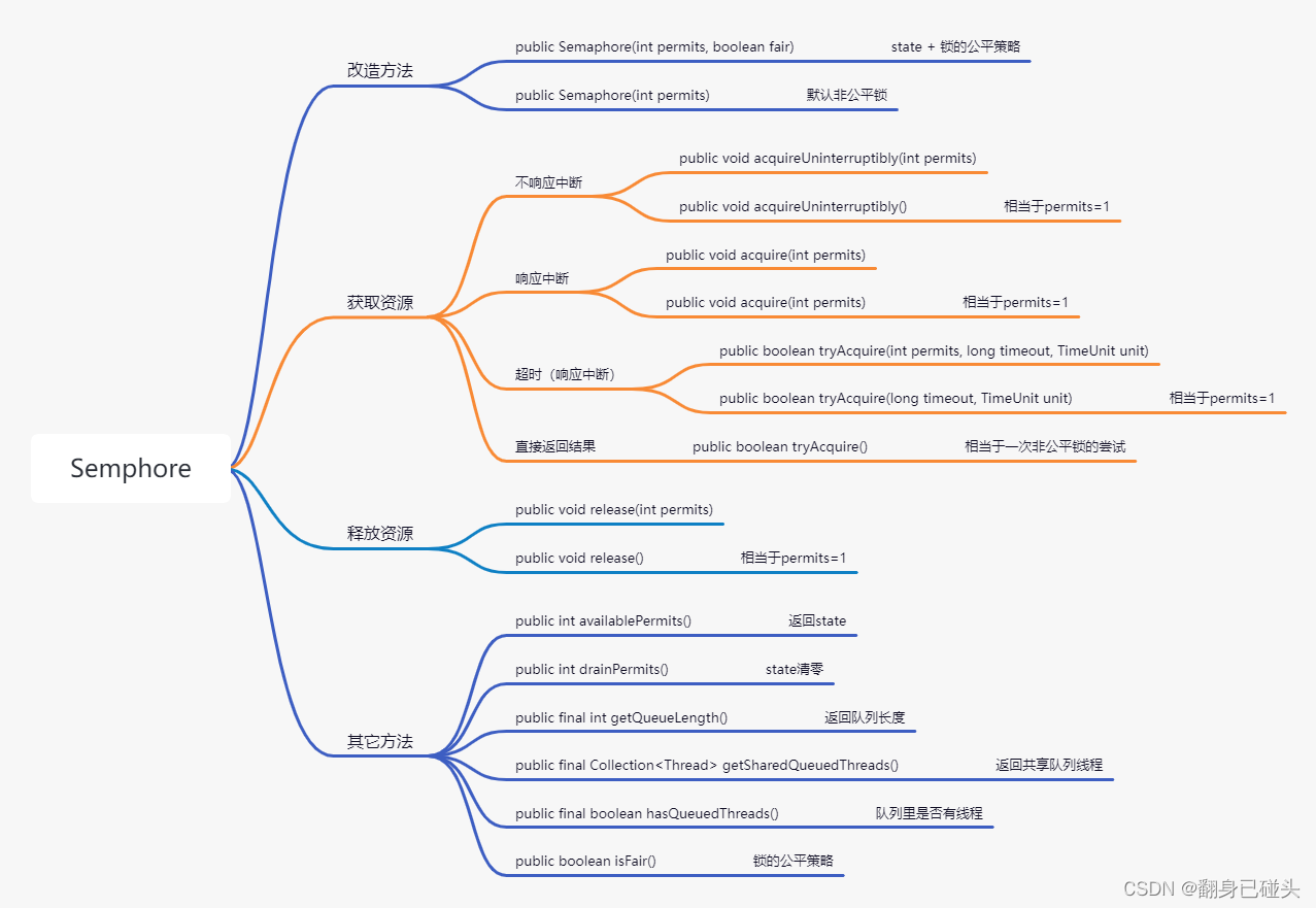 Semaphore对外方法