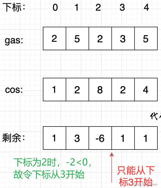 代码随想录算法训练营第三十四天 | 加油站题、左右贪心