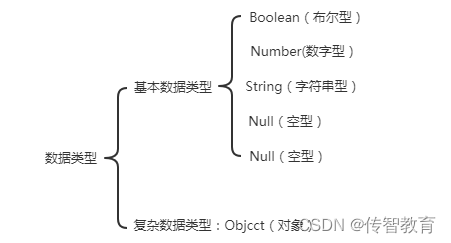 JavaScript中基本数据类型怎样使用？