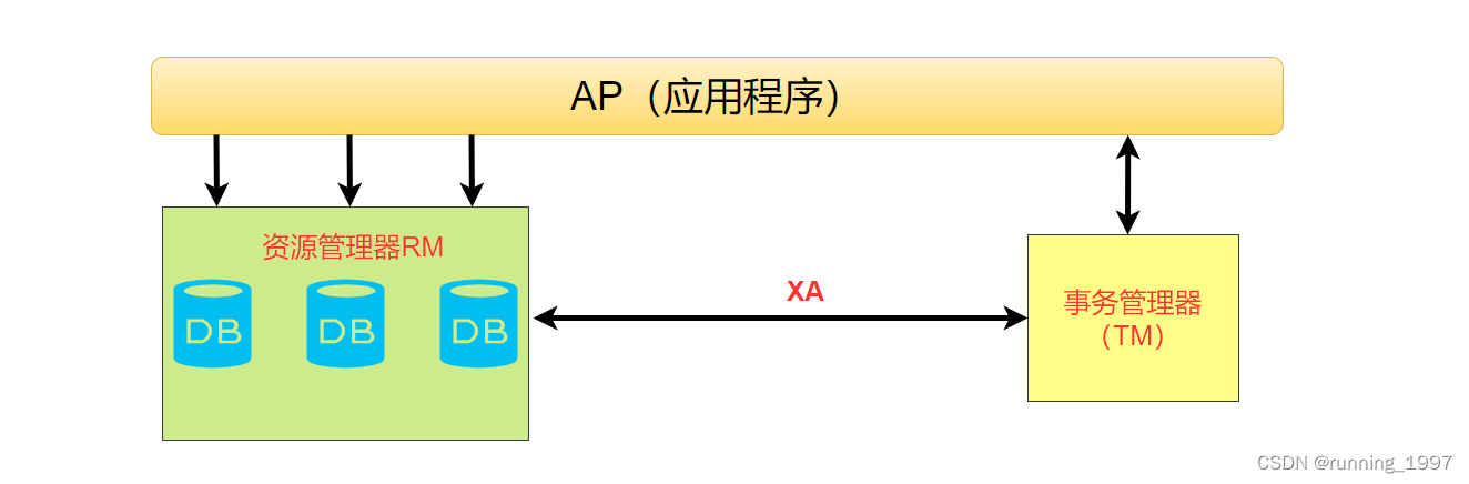 Mysql如何实现XA规范