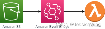 AWS实战：S3 Cloud Watch Event 触发Lambda