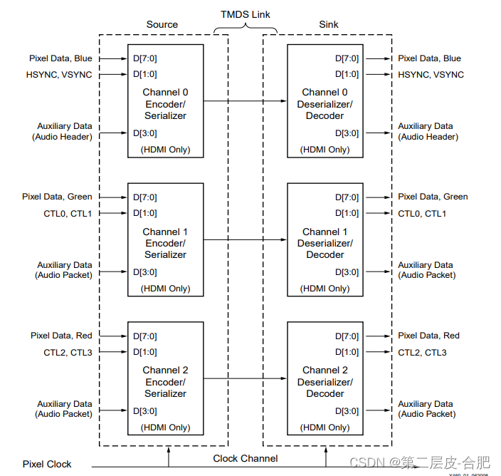 FPGA开发之HDMI Transmitter接口设计