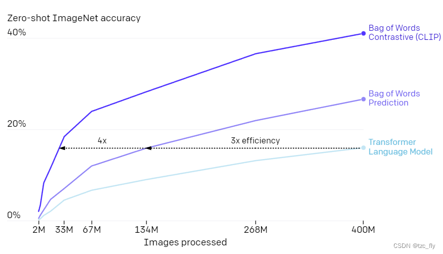 CLIP:Contrastive Language-Image Pre-Training