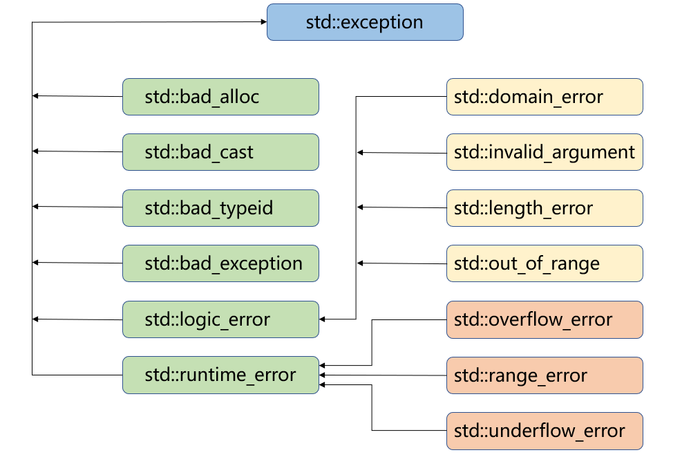 【C++11】异常