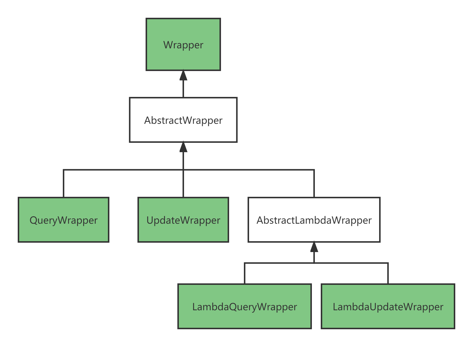 wapper、Querywapper、UpdateWapper、lambdaQueryWapper、lambdaUpdateWapper之间关系