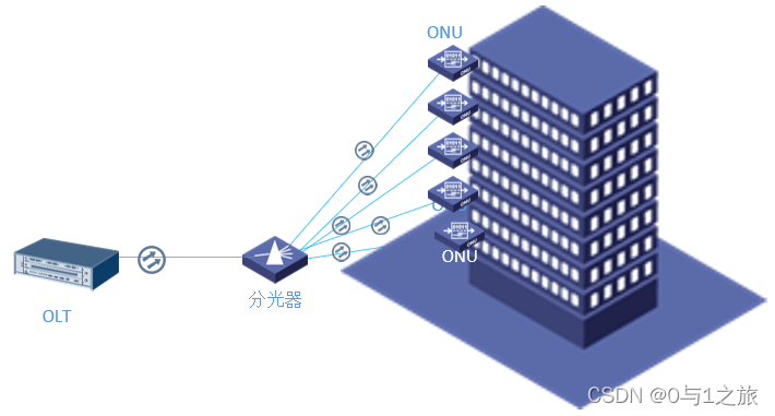 光纤到办公室FTTO