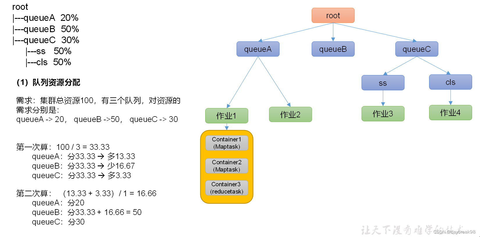 大数据学习——YARN_大数据 yarn 常用命令CSDN博客