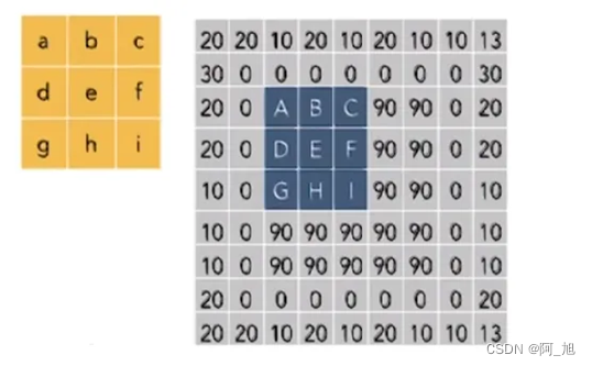 一文看懂卷积运算（convolution）与互相关运算（cross-correlation）的区别