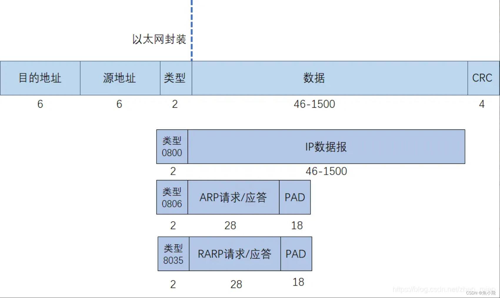 TCP/IP五层协议栈(3)