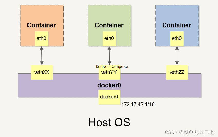 Docker网络功能