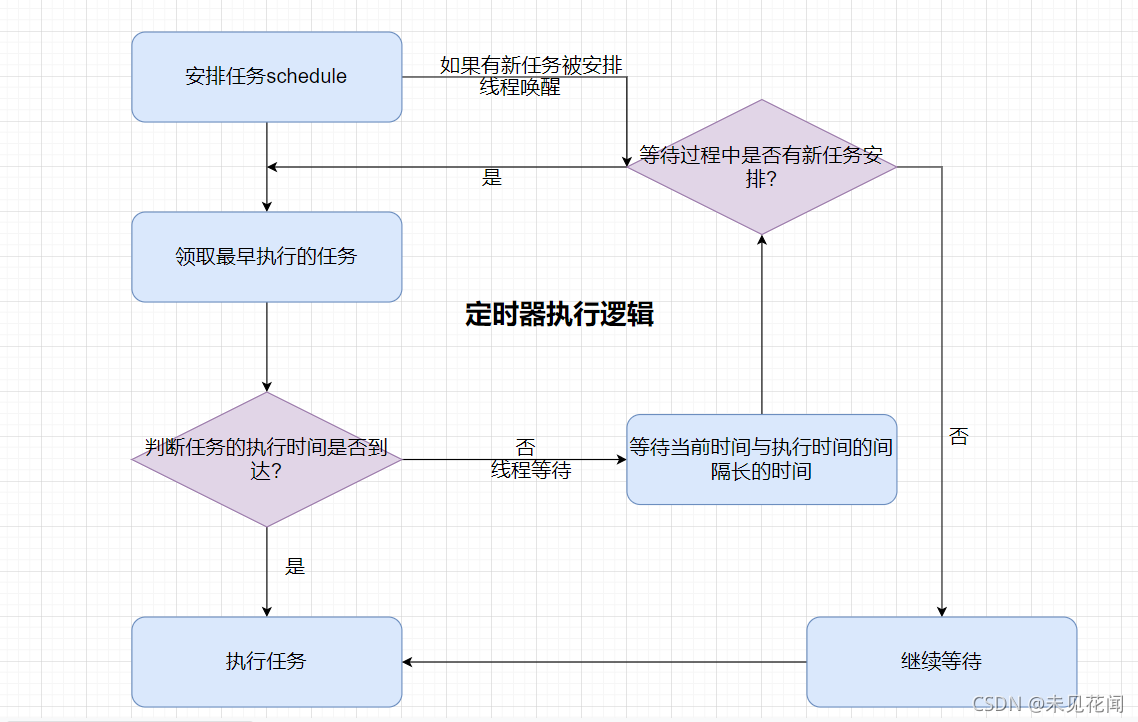 定时器执行逻辑