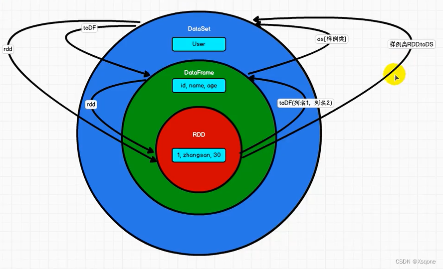 Spark-SQL——DataFrame与Dataset