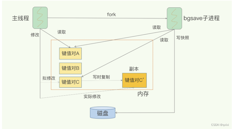 【Redis】聊一下RDB持久化机制