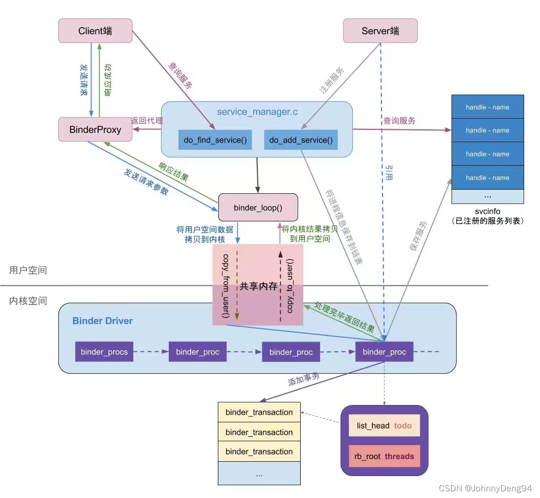 星球作业（第十一期）Android中Binder简述